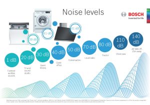 Noise level chart